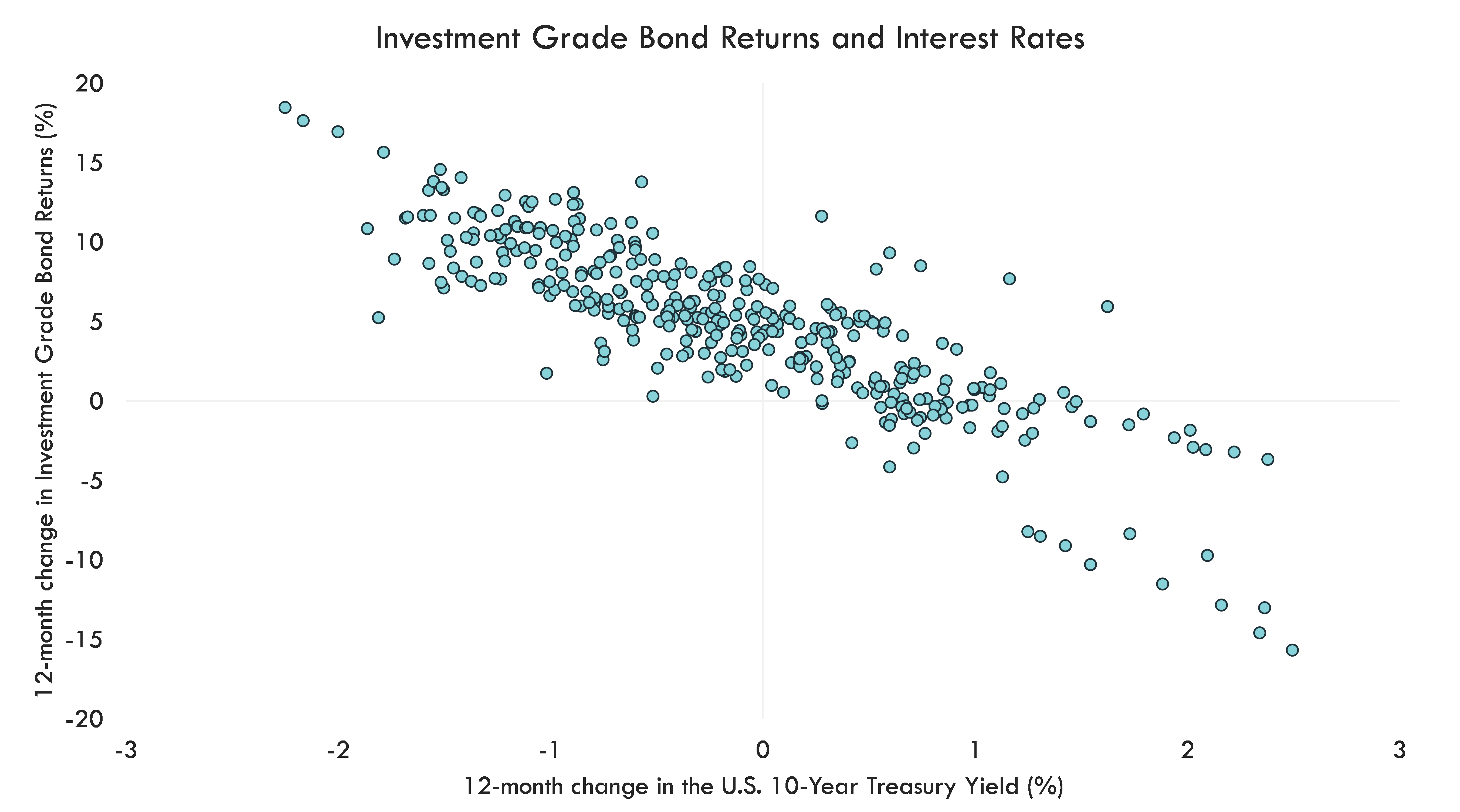 How About Now? Investment Grade Bonds