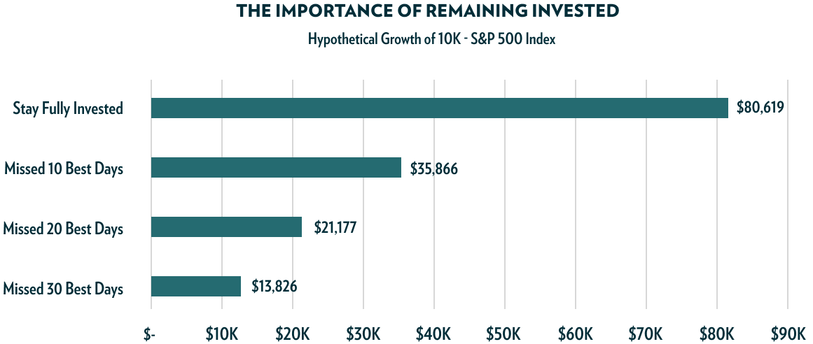 Hypothetical Growth of 10k S&P 500